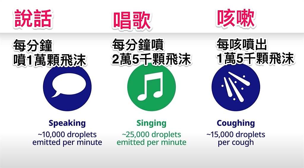 :根據日本理化學研究所（RIKEN）的研究指出不戴口罩說話、唱歌、咳嗽，都會產生萬顆以上的飛沫顆粒。（圖／翻攝臉書黃軒醫師 Dr. Ooi Hean）