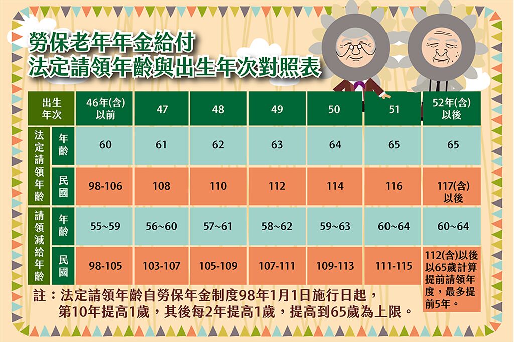 勞保年金於98年施行起即已明訂，法定請領年齡自107年起逐步調高至65歲。(圖擷自勞保局臉書)