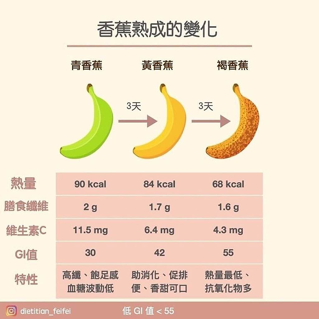 不同的香蕉熟度，其營養價值及效果也有所差別。（圖片翻攝自IG／@dietitian_feifei）