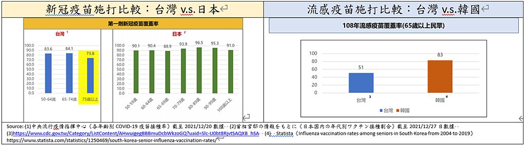 我國不僅新冠疫苗覆蓋率遠低於日本，就連流感疫苗覆蓋率都輸韓國。（中華民國基層醫療協會提供）