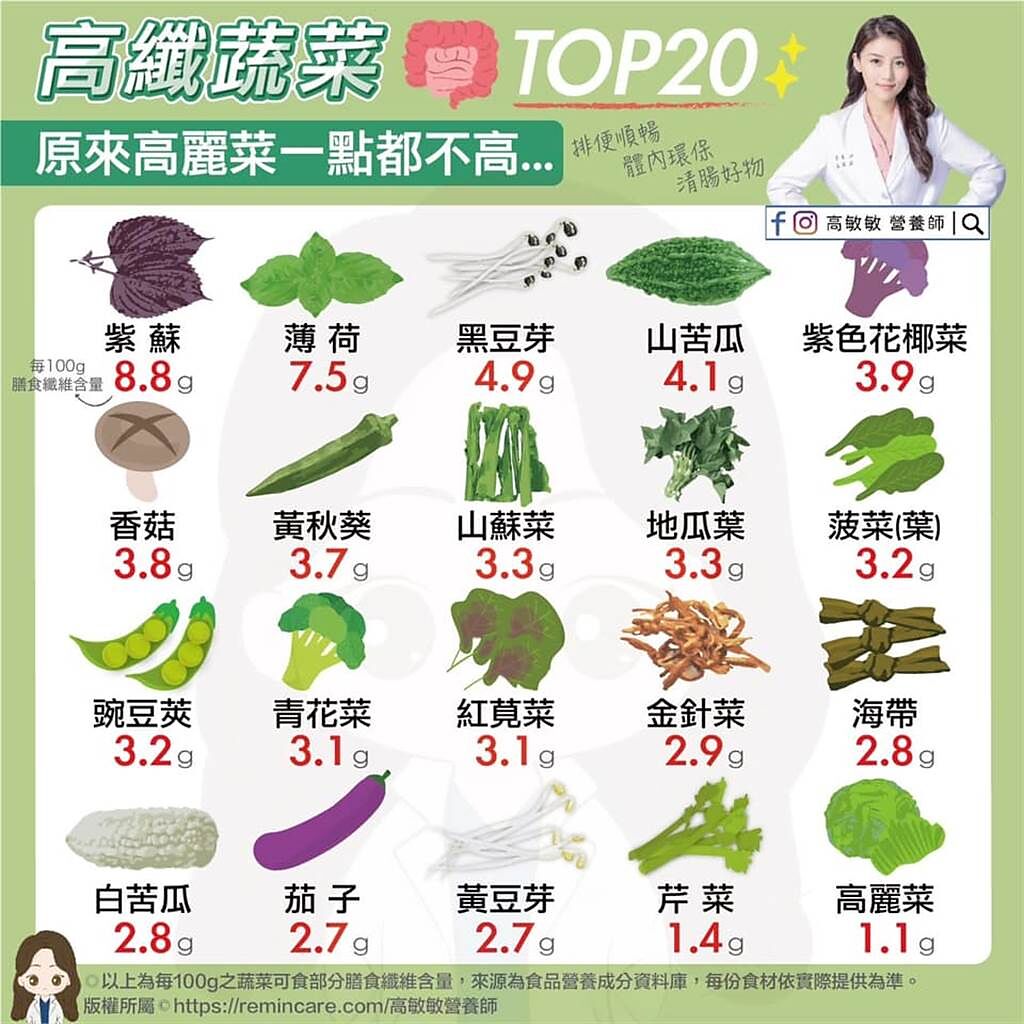 營養師高敏敏分享高纖蔬菜TOP20排行。(翻攝自 高敏敏FB)