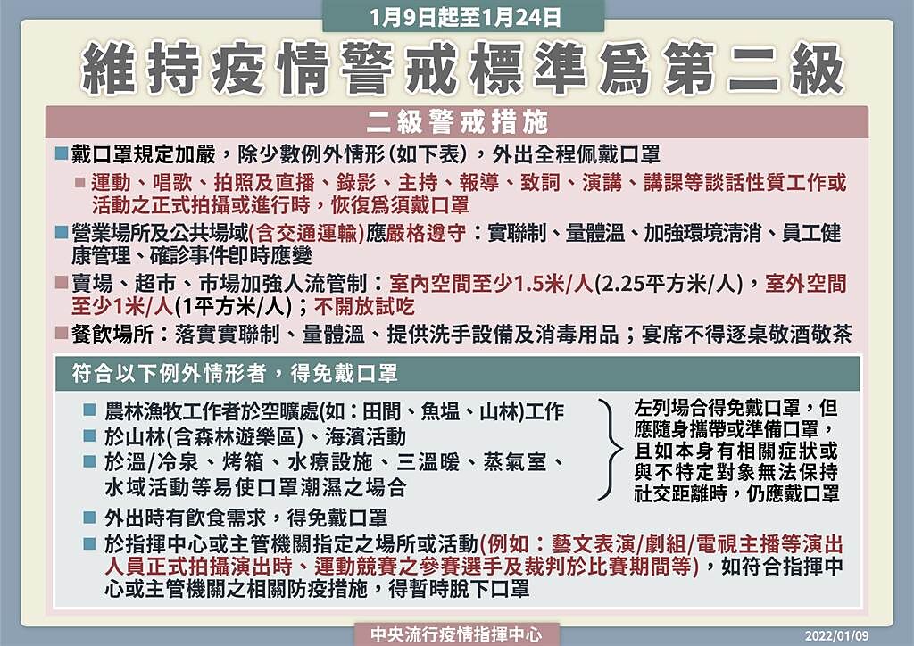 指揮中心宣布維持二級警戒至1月24日。（圖／指揮中心提供）