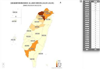 最新確診地圖曝 中台灣一夜變色 8縣市累計261人染疫