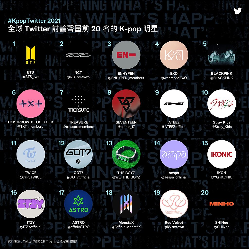 全球Twitter討論聲量前20名K-pop明星。（Twitter提供）