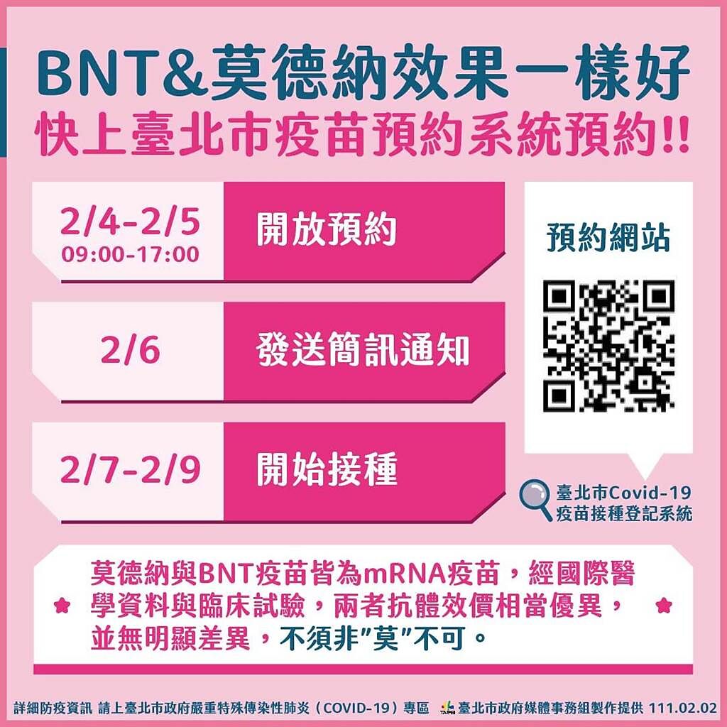 台北市開放BNT疫苗預約至5日下午5時，經統計至5日下午2時已有1萬9438人完成BNT追加劑預約。（台北市衛生局提供／張立勳台北傳真）