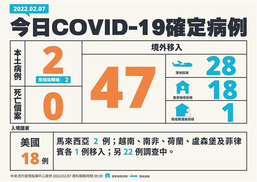 （指揮中心公布7日新增49例COVID-19確定病例，分別為2例本土及47例境外移入。圖／中央流行指揮中心）
