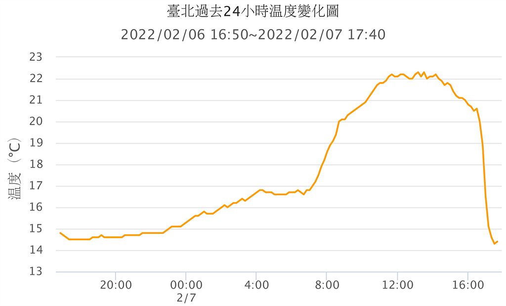 台北市今(7日)下午16：00以後氣溫驟降6度。(圖/截自台灣颱風論壇)