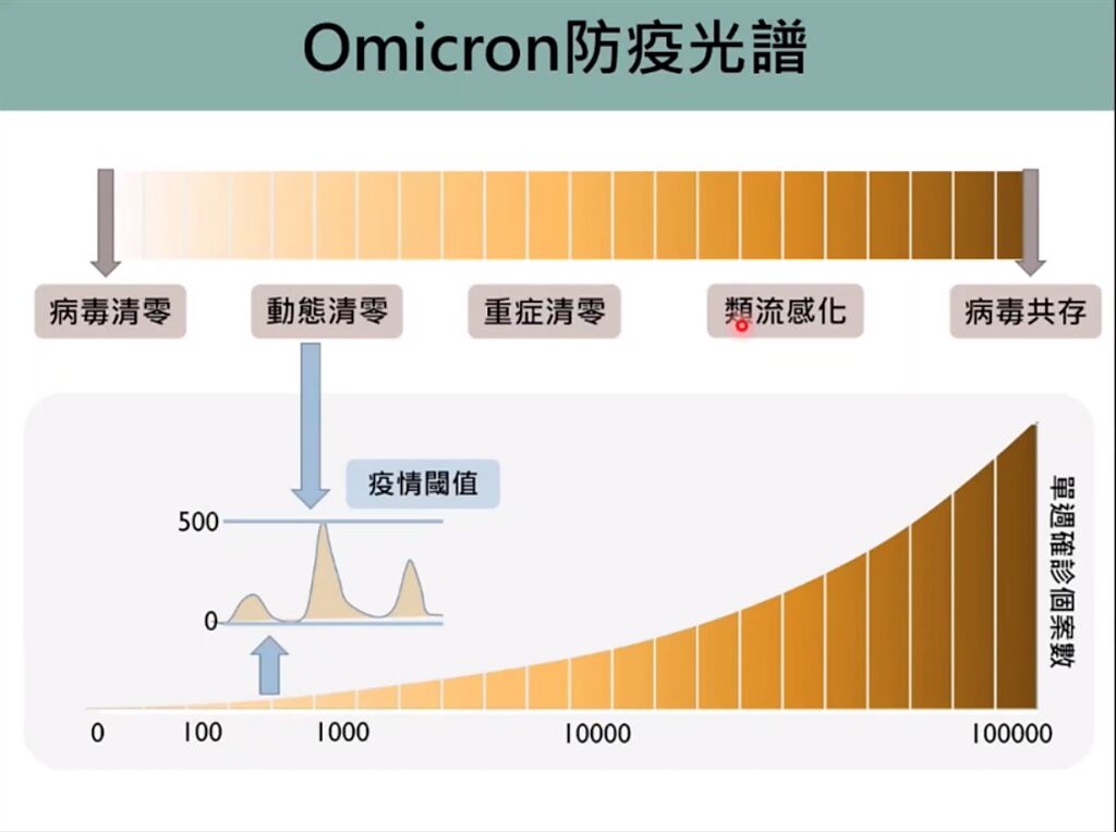 台大公衛學者將台灣對抗Omicron境外策略可分三大階段分別位於光譜的中間。圖／取自新冠肺炎防疫科學線上直播