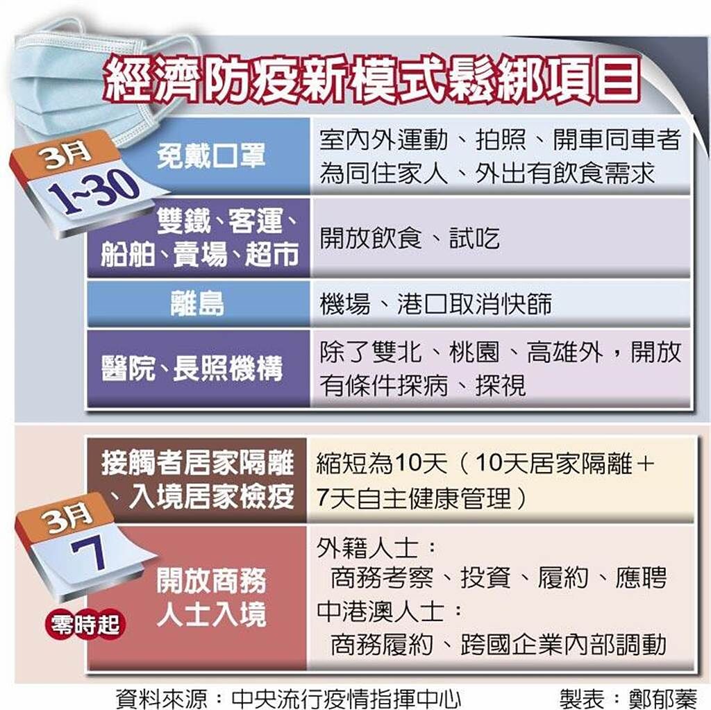 台灣下月起進入「經濟防疫」模式。