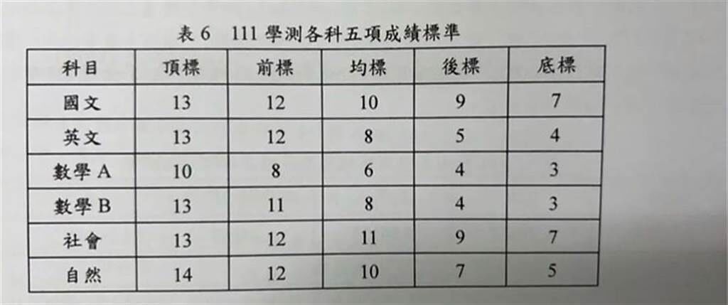 PTT高中版上有鄉民轉發大考中心公布各科5項成績標準。（圖／翻攝自PTT）