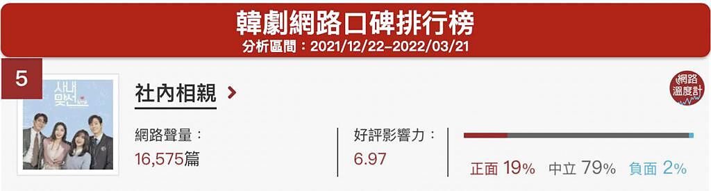 image source:《DailyView網路溫度計》韓劇網路口碑排行（2021/12/22~2022/03/21)