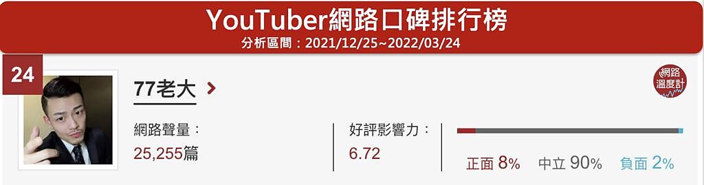 image source：《DailyView網路溫度計》YouTuber網路口碑排行（2021/12/25~2022/03/24）