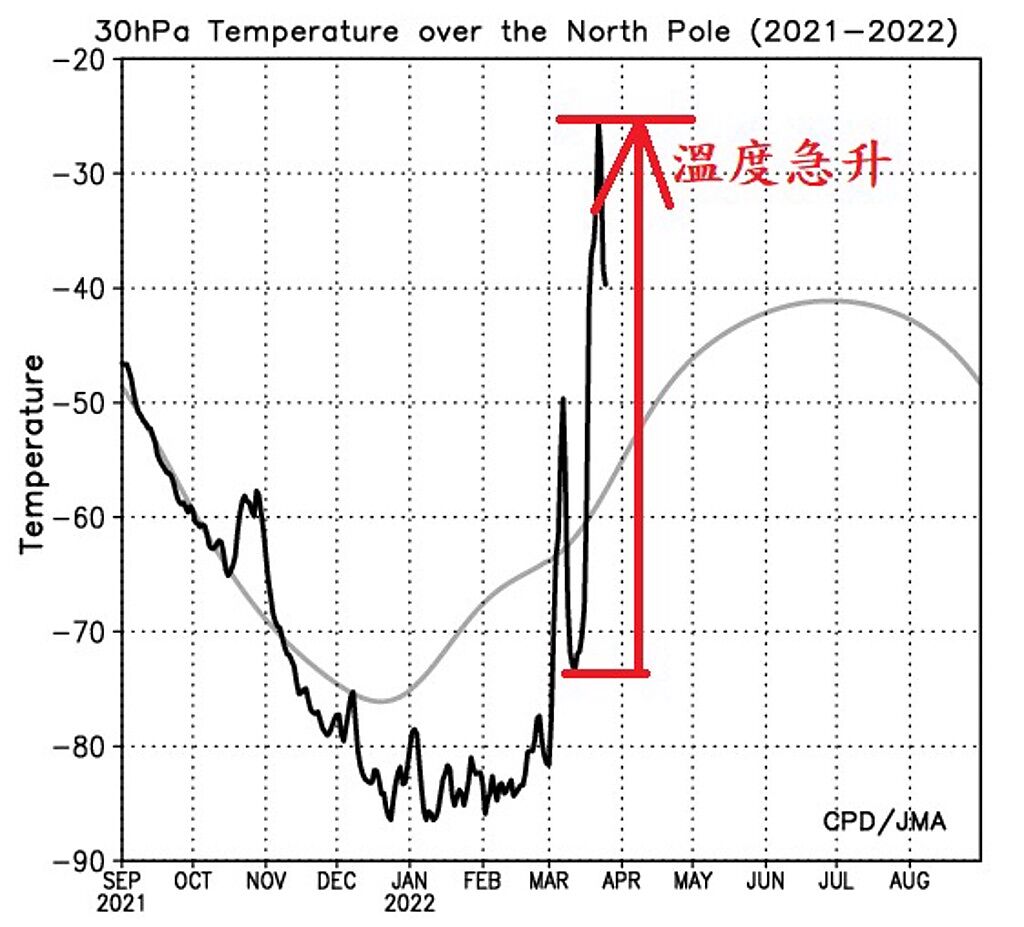 鄭明典分享一圖，指北極平流層暖變，發生在春天令人意外。（翻攝臉書）