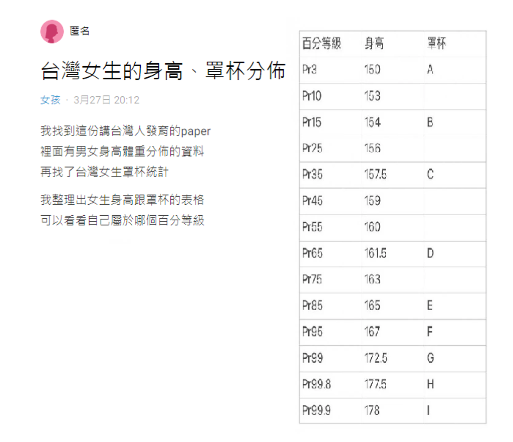 台灣女性身高及罩杯PR值圖表。(圖/翻攝自Dcard)
