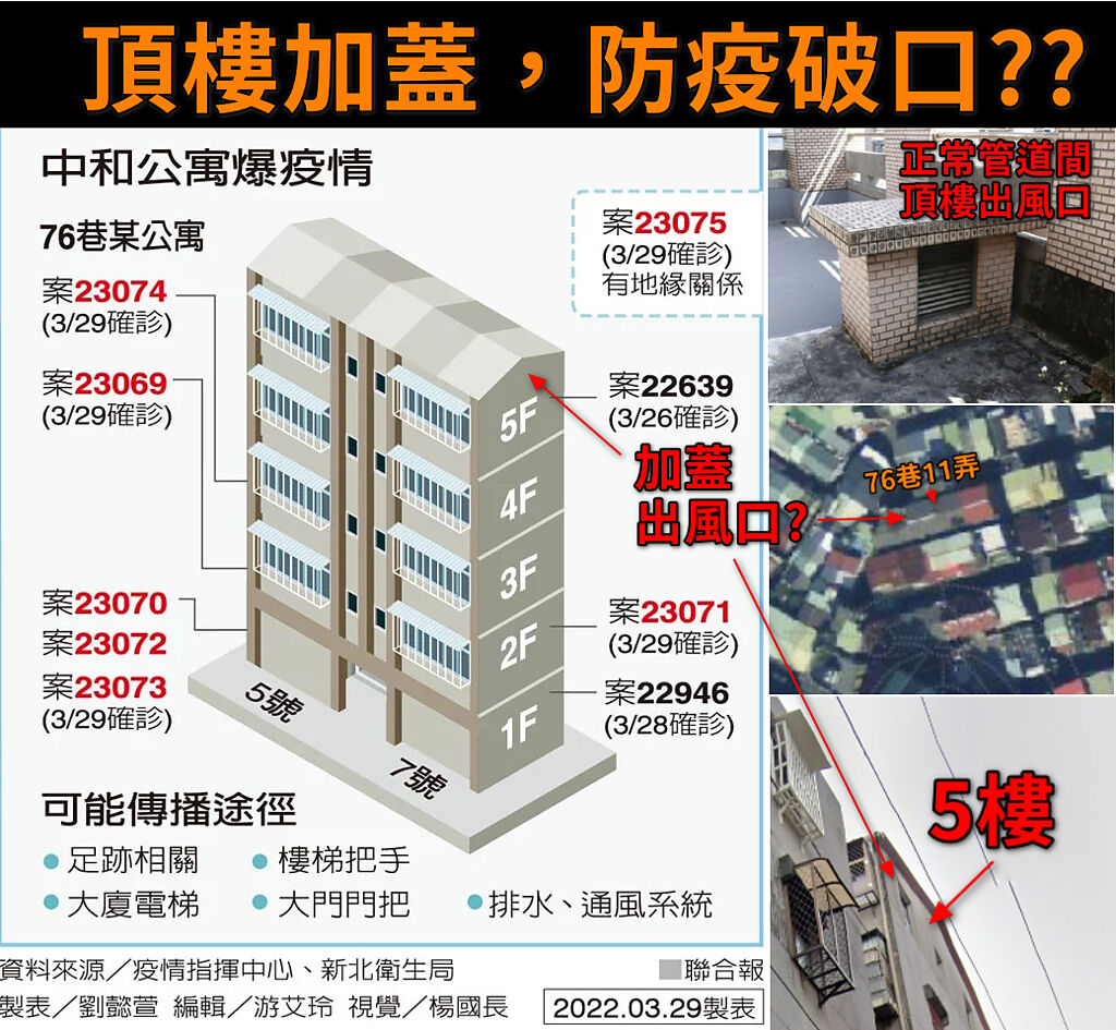 潘建志醫師分析中和公寓住戶染疫途徑，類似香港大樓群聚案。（圖／翻攝BillyPan 潘建志醫師臉書）