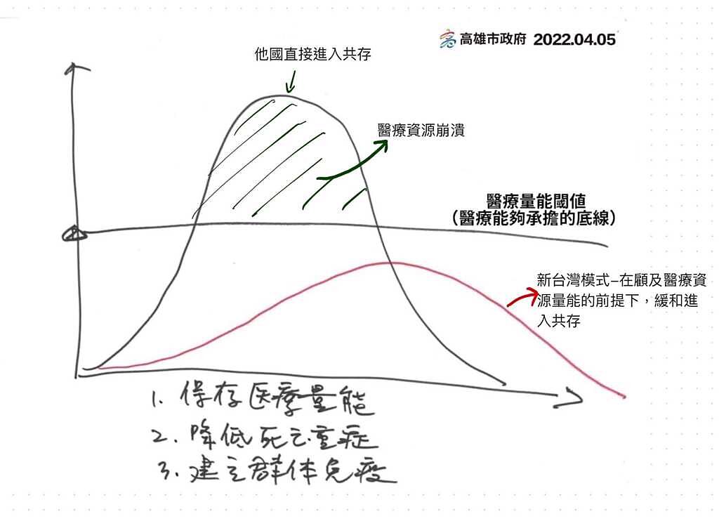 ICU醫師陳志金透過陳其邁手繪的「防疫曲線圖」，解釋新台灣防疫模式。（翻攝自臉書粉專Icu醫生陳志金）