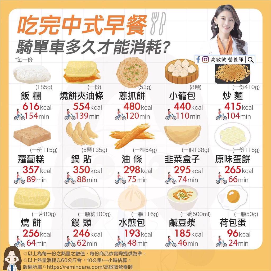 中式早餐熱量一覽表 (圖/翻攝高敏敏影養師臉書)
