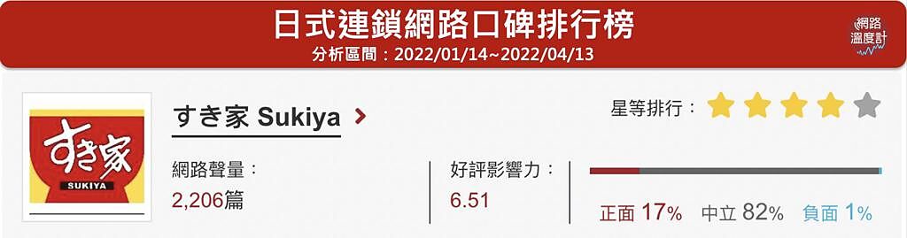 image source：日式連鎖餐廳網路口碑排行榜(分析區間：2022/01/14~2022/04/13）