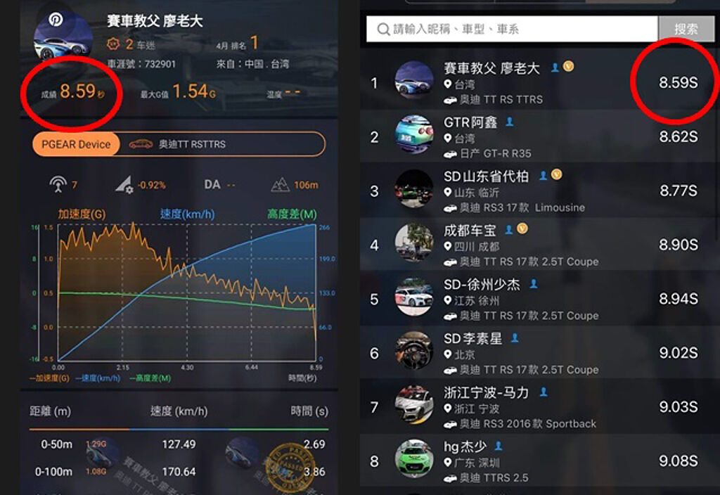 有網友觀察到廖老大的零四記錄已登錄在中國車涯App上。（翻攝自爆廢公社）