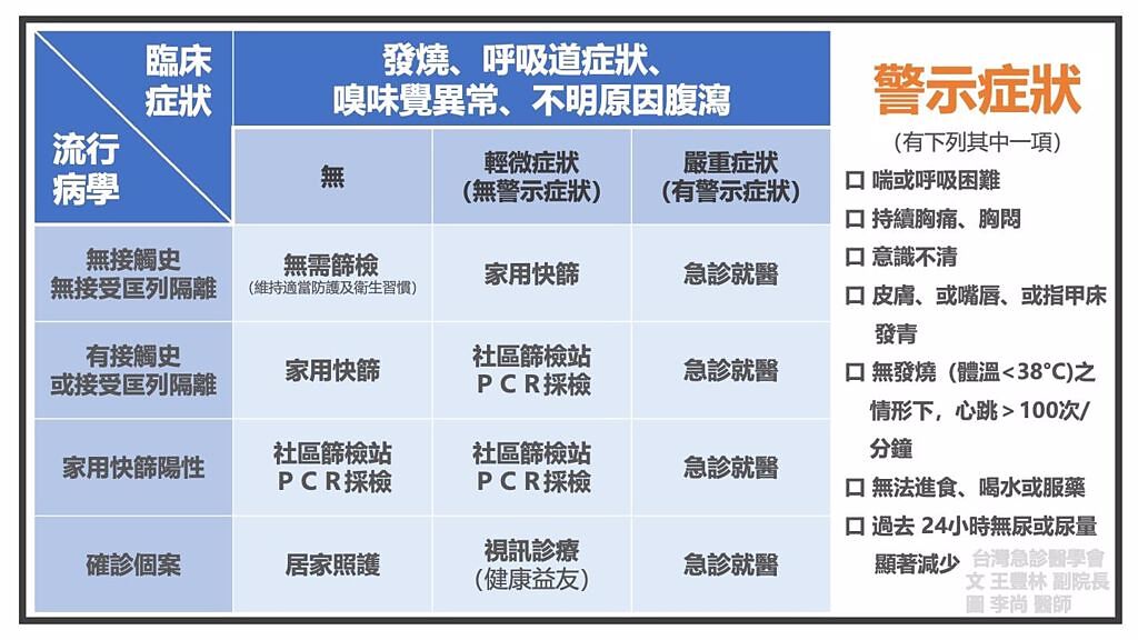 台灣急診醫學日前公布篩檢指引。（圖／翻攝自台灣急診醫學）