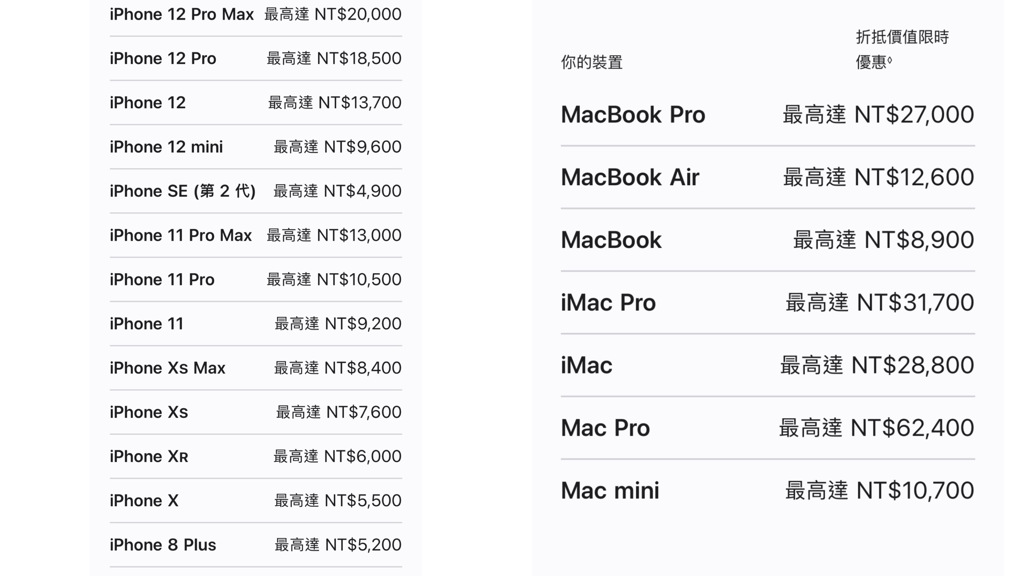Apple 官網最新的iPhone及Mac舊換新二手回收價格。(圖/翻攝自Apple官網)
