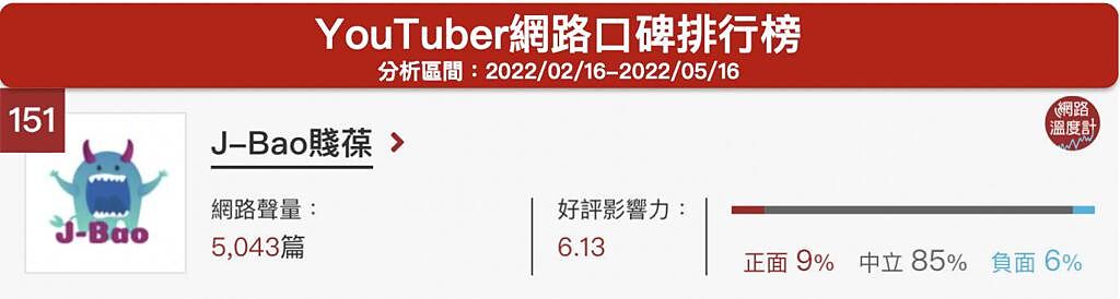 image source：《DailyView網路溫度計》YouTuber網路口碑排行（2022/02/16~2022/05/16）