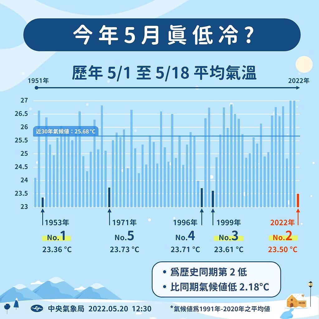 今年5月均溫，統計至18日止，是69年來最冷。（翻攝報天氣 - 中央氣象局臉書）