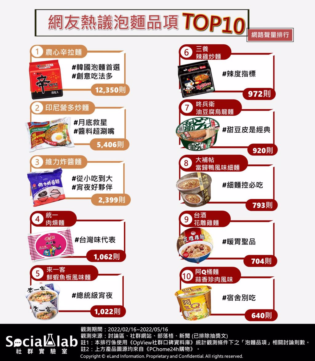 網友熱議泡麵品項 TOP10 網路聲量排行。（圖／翻攝自社群實驗室）
