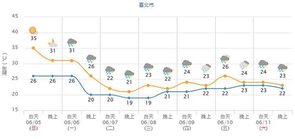 周二起因為降雨影響加上鋒後東北風，北台灣氣溫轉涼，低溫探19度。(氣象局提供)