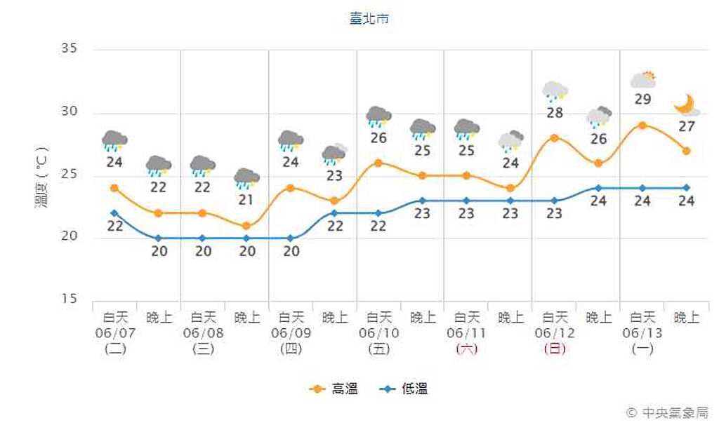 受梅雨鋒面降雨影響，氣溫轉涼，台北氣溫在20至24度之間。(氣象局提供)