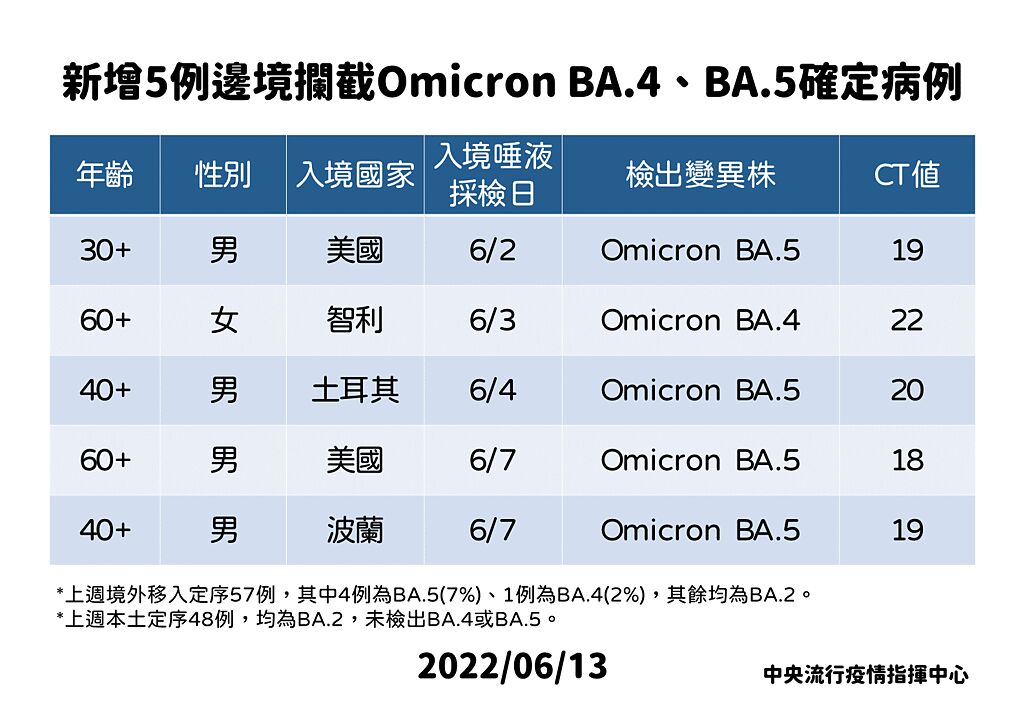 指揮中心表示，邊境新增5例Omicron變異株BA.4及BA.5。（圖／指揮中心提供）