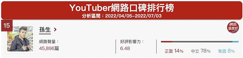image source:《DailyView網路溫度計》YouTuber網路口碑排行（2022/04/05~2022/07/03)