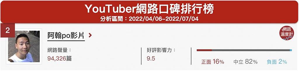 image source:《DailyView網路溫度計》YouTuber網路口碑排行（2022/04/06~2022/07/04)