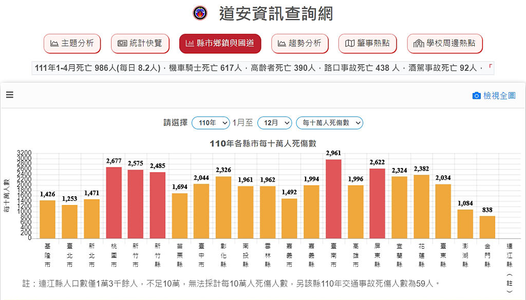 桃園市去年各縣市交通死傷數排名第二，僅次於台南市，也明顯比雙北2市高出不少。（圖／翻攝道安資訊查詢網）