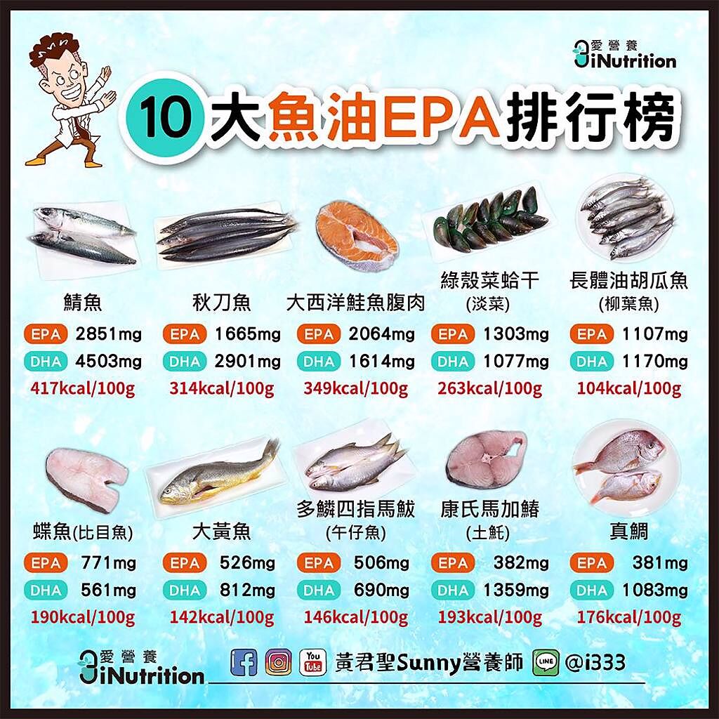 營養師黃君聖臉書公布「10大魚油EPA排行榜」。（取自黃君聖Sunny營養師）