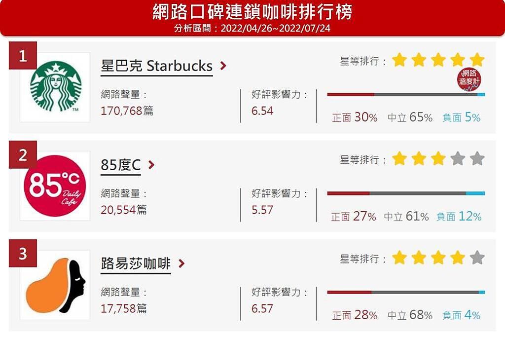 星巴克 Starbucks位於網路溫度計連鎖咖啡口碑排名第1名。image source：連鎖咖啡口碑排名 (分析區間：2022/04/26~2022/07/24）
