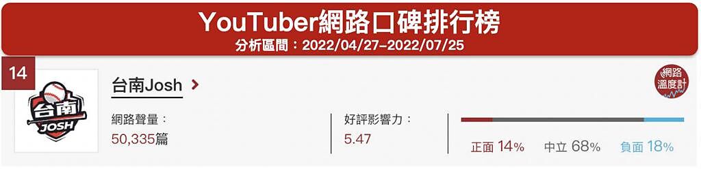 image source:《DailyView網路溫度計》YouTuber網路口碑排行（2022/04/24~2022/07/27)