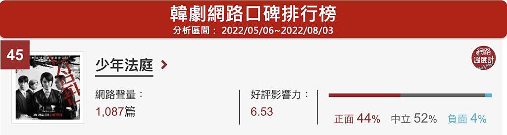 image source：韓劇口碑排名(分析區間：2022/05/06~2022/08/03）