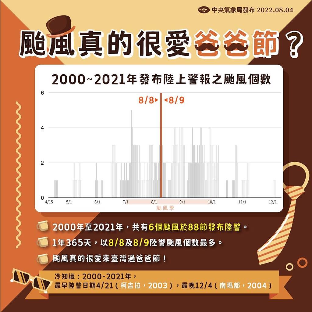 統計近22年(2000-2021)的8/8父親節​就有5年、共6個颱風發了颱風陸上警報。(翻攝自報天氣 - 中央氣象局臉書)