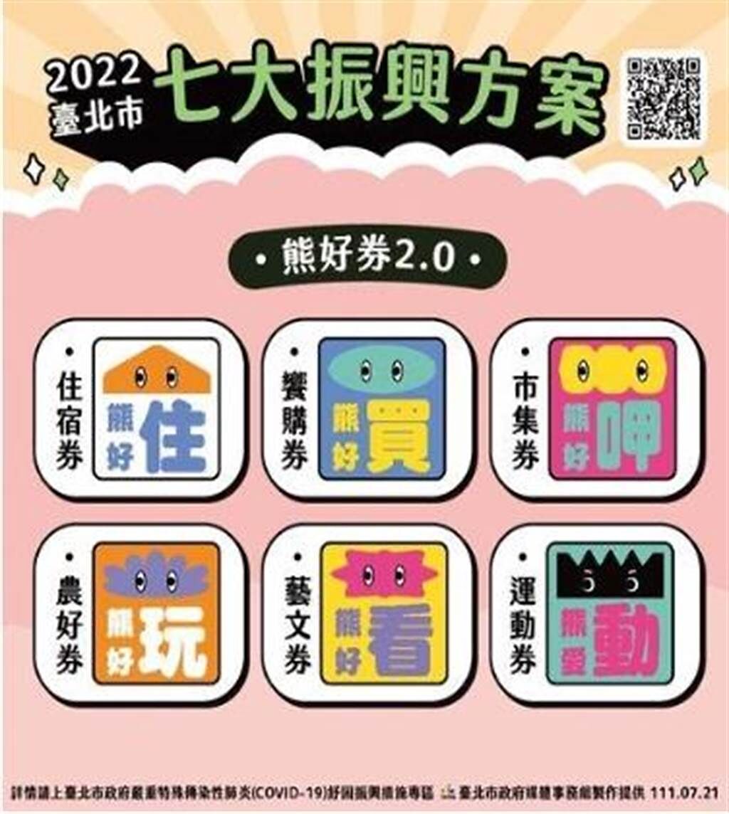 台北市最快9、10月發放熊好券2.0。（北市府提供）