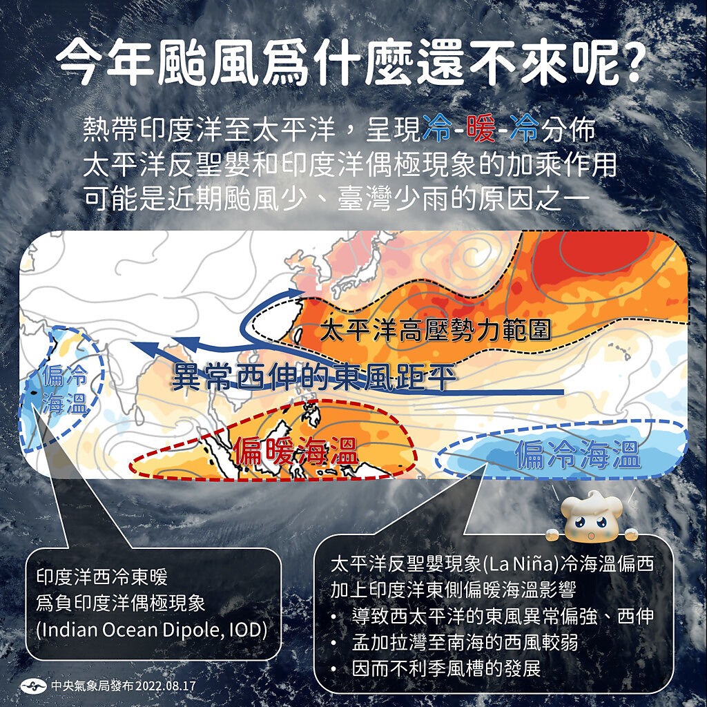 氣象局解釋今年為何沒有颱風的原因。（圖／翻攝自中央氣象局臉書粉專）