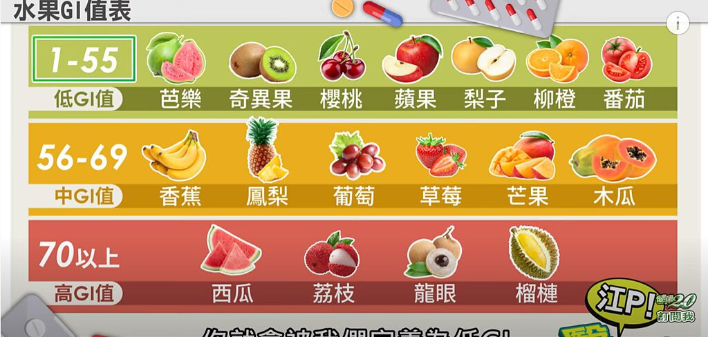 水果可分為低GI 、中GI、高GI水果。( 圖/ 取自「江P醫件事」)