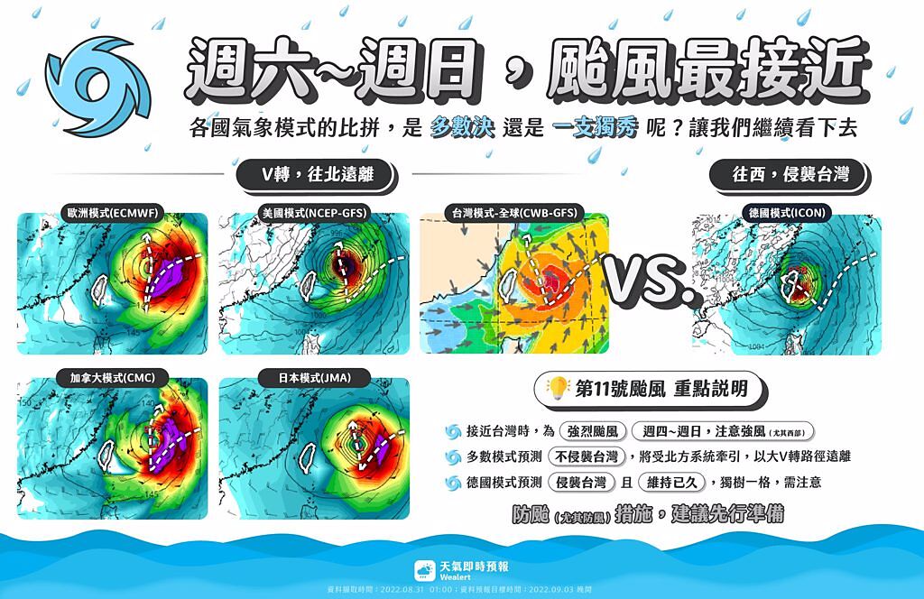 「天氣即時預報」指出，軒嵐諾的路徑各國模擬大多是「V轉往北，不侵襲台灣」，只有德國模式模擬「V轉往西，直撲台灣」，且此結果已維持2天。(翻攝自天氣即時預報FB)