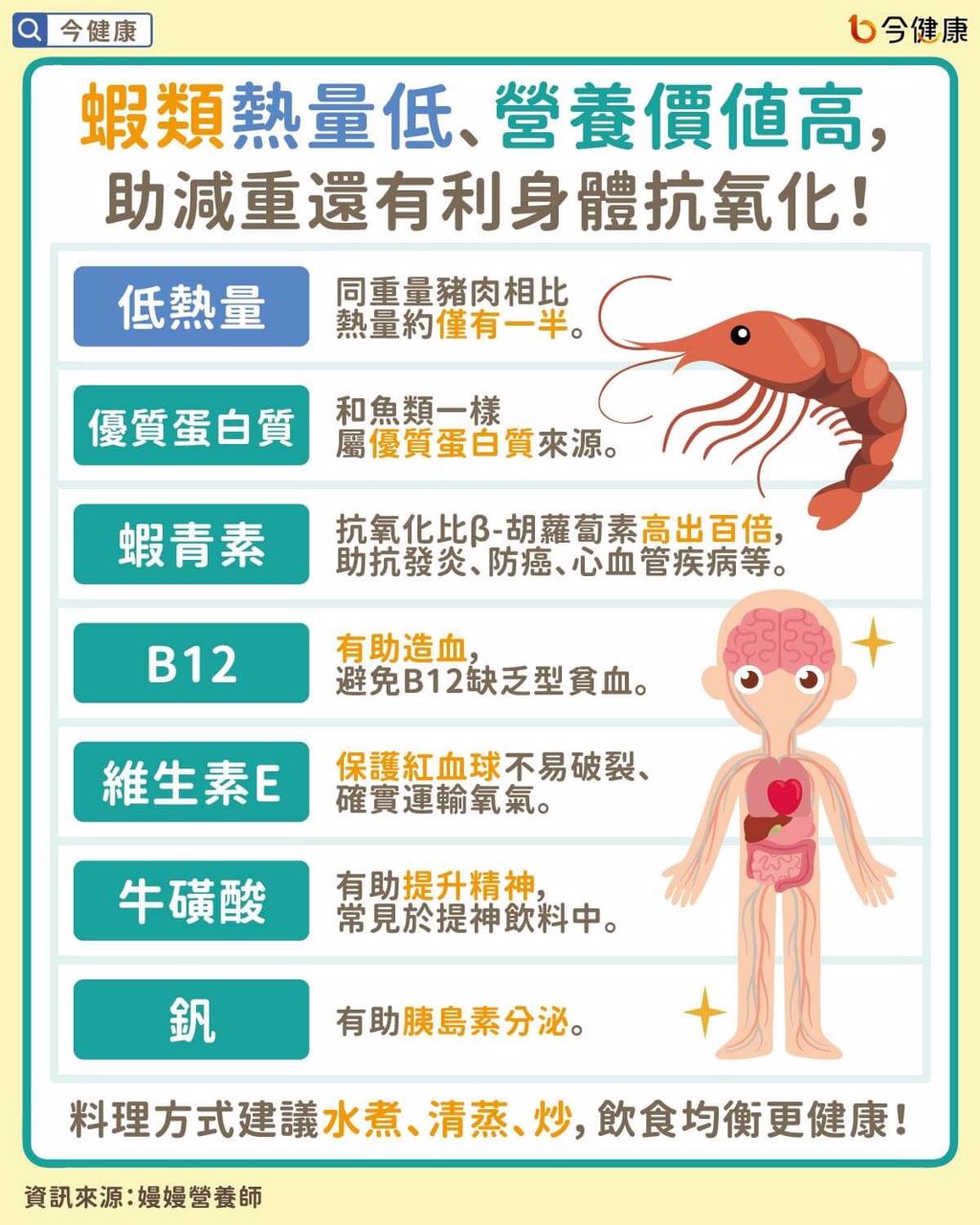 蝦類含有豐富營養。（圖／翻攝自臉書粉專「今健康」）