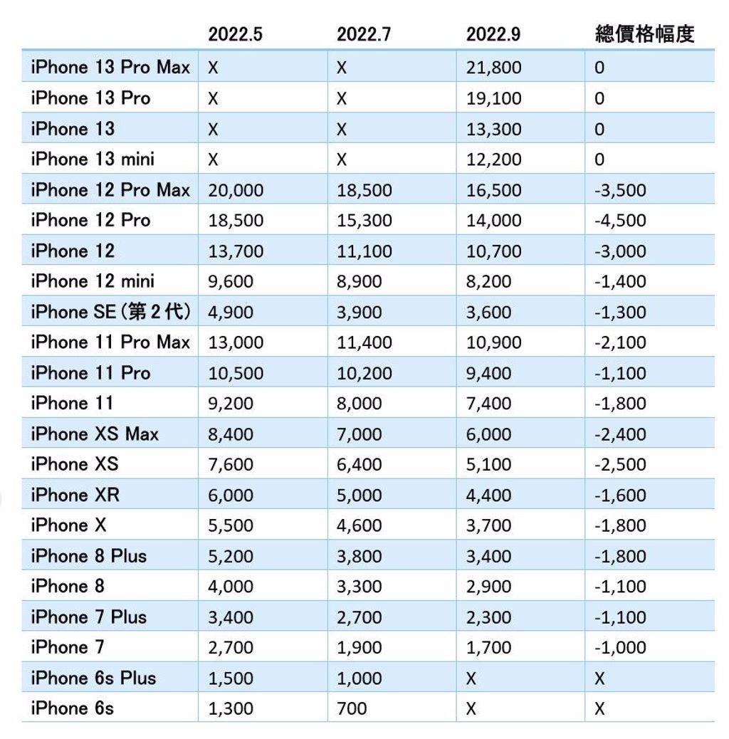 iPhone 12 Pro Max折抵換購的下跌幅度最大。（圖／翻攝自蘋果官網）