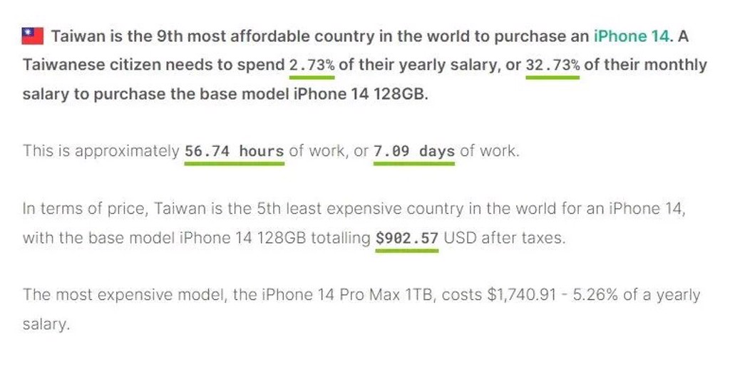 國外報告顯示，台灣人只需花費年薪裡的2.73%就能購買一台iPhone 14 128GB。(圖/翻攝自CompareDial)