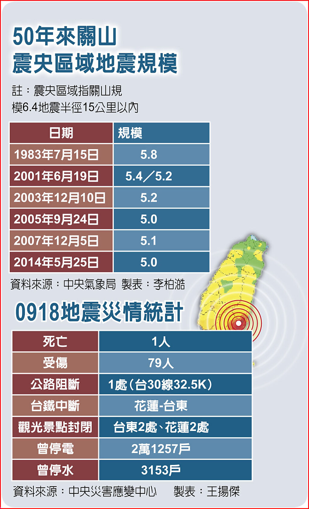 50年來關山震央區域地震規模、0918地震災情統計