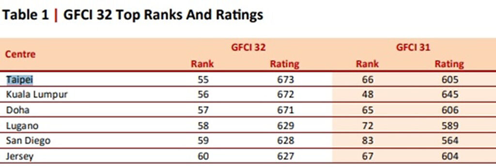 全球金融中心城市排名：台北第55名