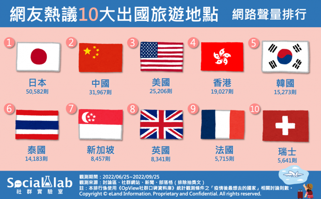 網友最想去的前10名國家。（圖／翻攝自OpView社群口碑資料庫）
