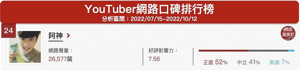 阿神位居網路溫度計的YouTuber網路口碑排行榜第24名。image source:《DailyView網路溫度計》YouTuber網路口碑排行（2022/07/15~2022/10/12）